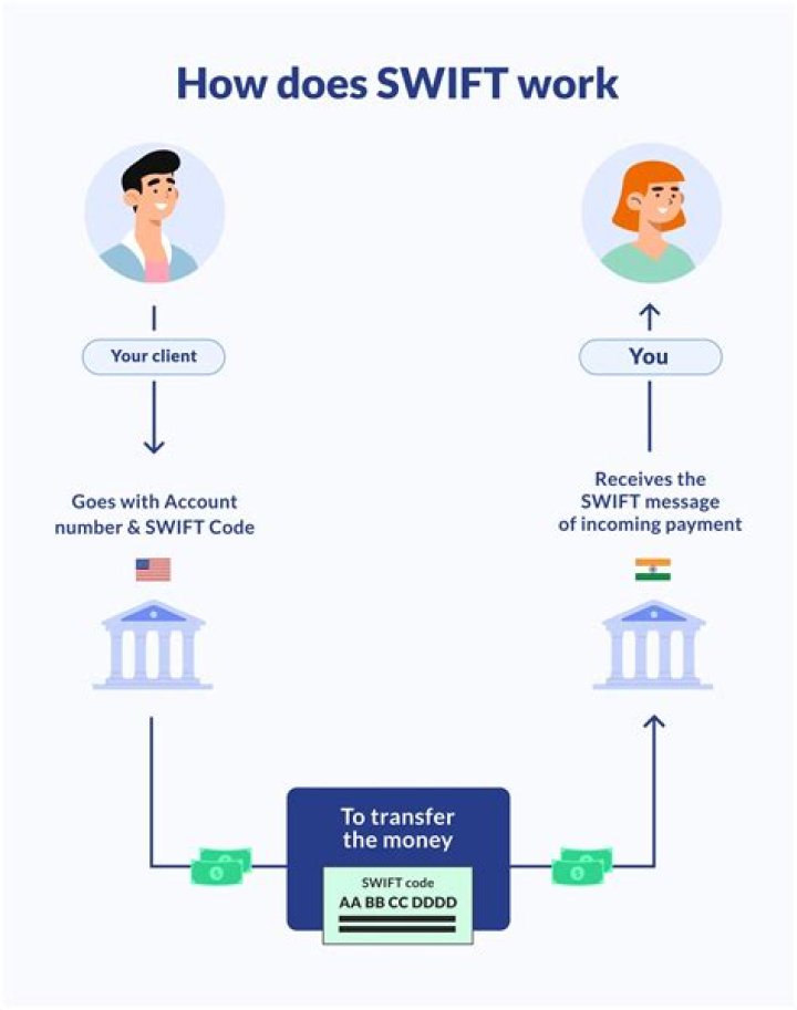 SWIFT/BIC Code for PJSC ROSBANK, Moscow