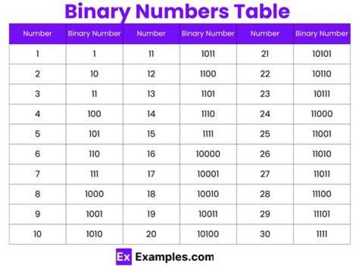 What does 00110 mean in binary code