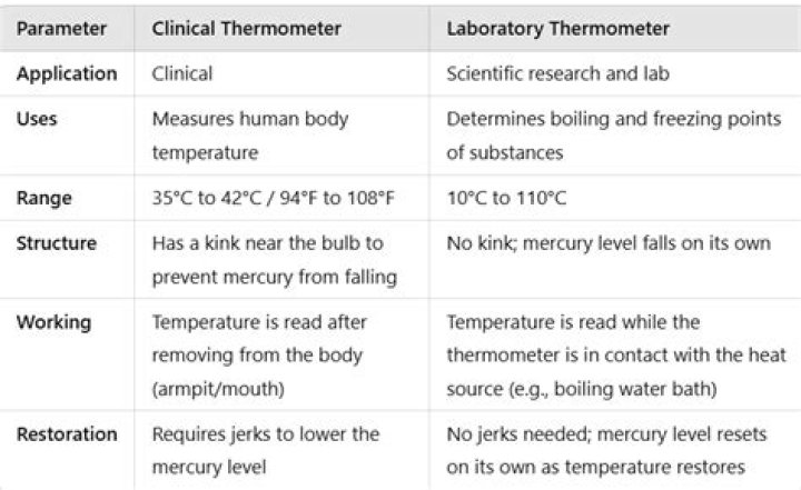 What is the Difference Between Thermometer and Thermostat